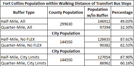 Fort Collins Population within Walking Distance of Transfort Bus Stops