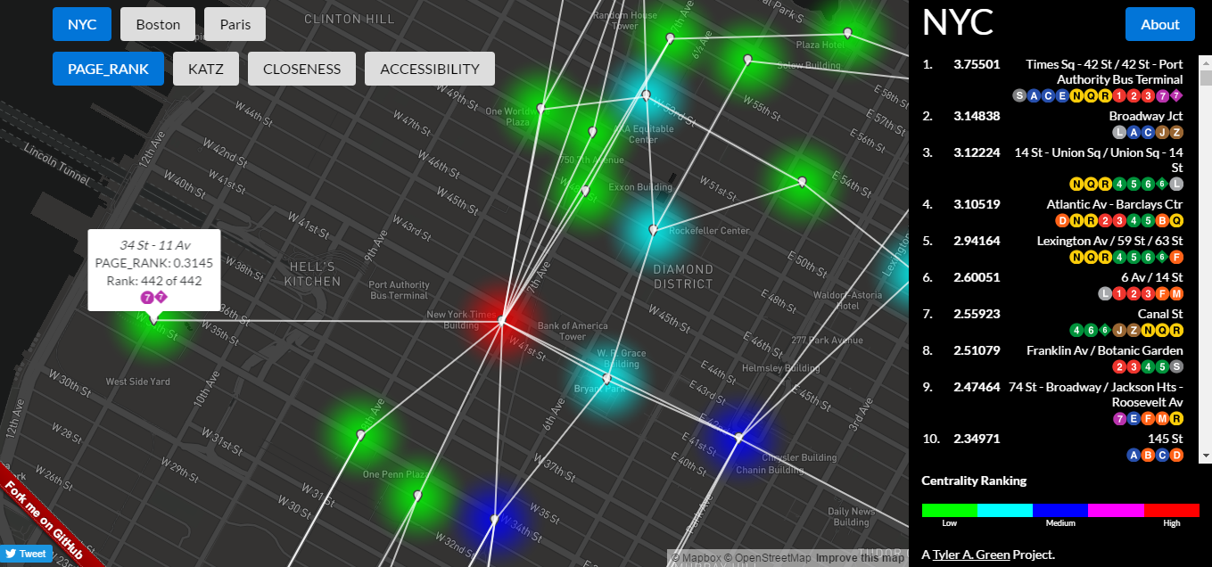 Poor 34 St - 11 Av doesn't get any love from PageRank. The data on the right shows the top 10 stations serve several subway routes each. This is not a coincidence; PageRank picks out highly connected nodes.
